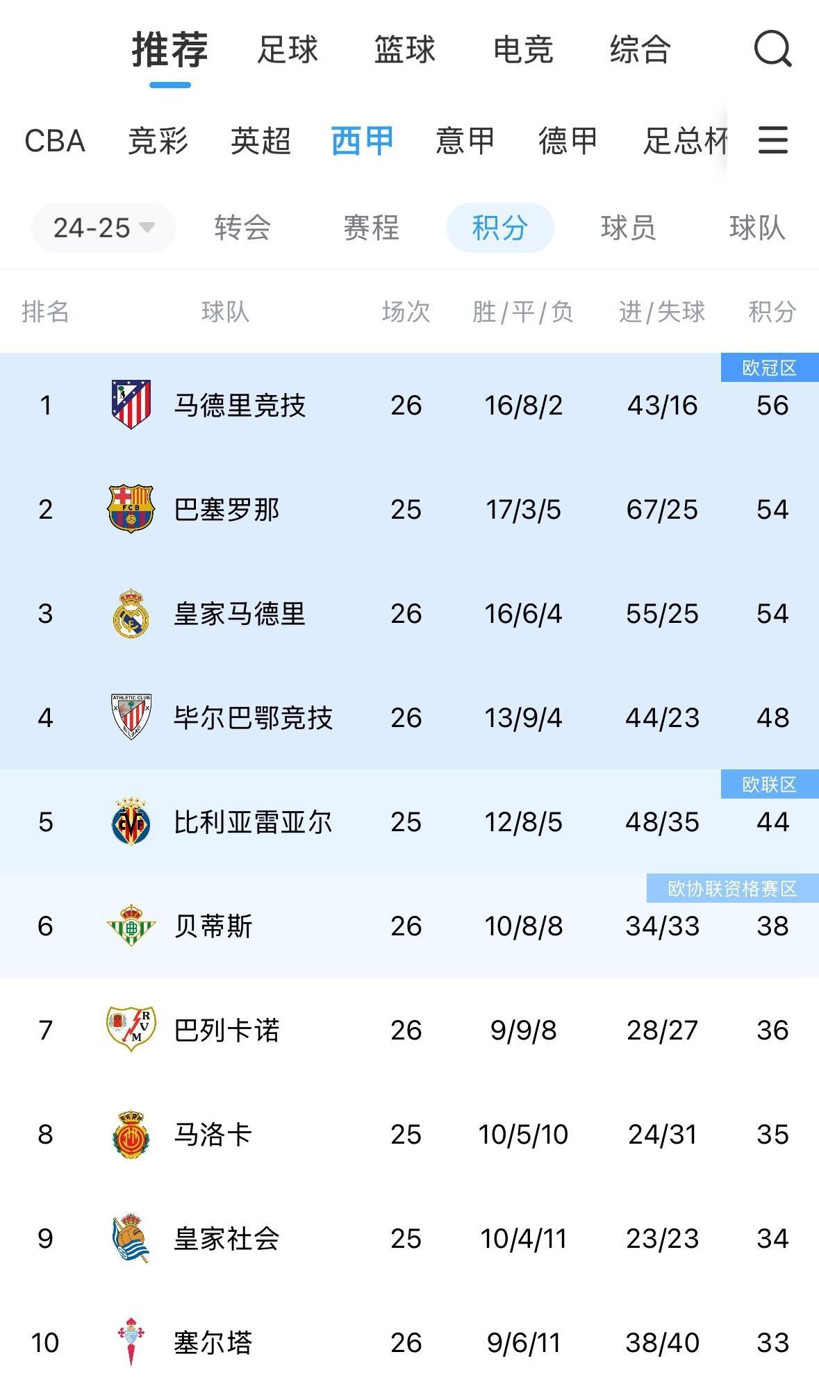 皇马五连胜继续领跑积分榜，孙兴慜主帅陷下课危机！的简单介绍